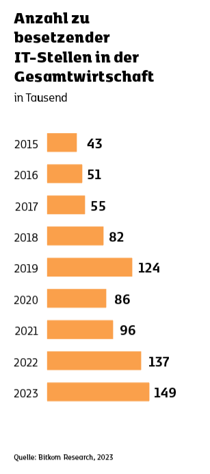 Grafik: Anzahl zu besetzender IT-Stellen in der Gesamtwirtschaft